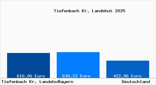 Aktueller Bodenrichtwert in Tiefenbach Kr. Landshut