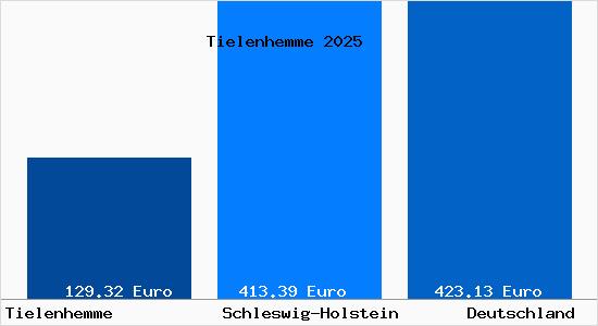 Aktueller Bodenrichtwert in Tielenhemme