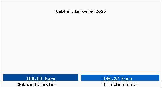 Aktueller Bodenrichtwert in Tirschenreuth Gebhardtsh&ouml;he