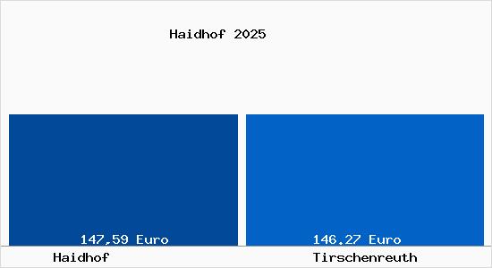 Aktueller Bodenrichtwert in Tirschenreuth Haidhof