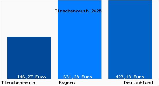 Aktueller Bodenrichtwert in Tirschenreuth