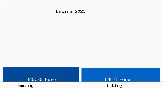 Aktueller Bodenrichtwert in Titting Emsing