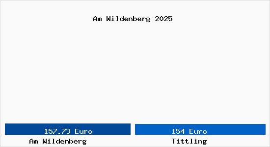 Aktueller Bodenrichtwert in Tittling Am Wildenberg