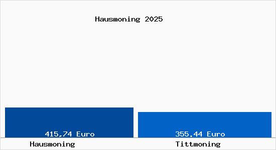Aktueller Bodenrichtwert in Tittmoning Hausmoning