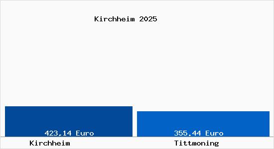 Aktueller Bodenrichtwert in Tittmoning Kirchheim
