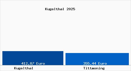 Aktueller Bodenrichtwert in Tittmoning Kugelthal