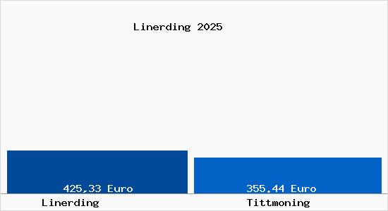 Aktueller Bodenrichtwert in Tittmoning Linerding