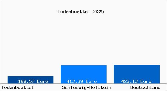 Aktueller Bodenrichtwert in Todenbuettel