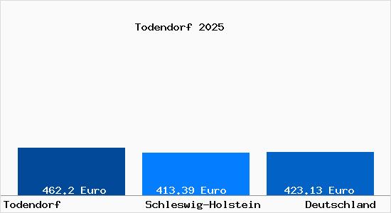 Aktueller Bodenrichtwert in Todendorf Kr. Stormarn