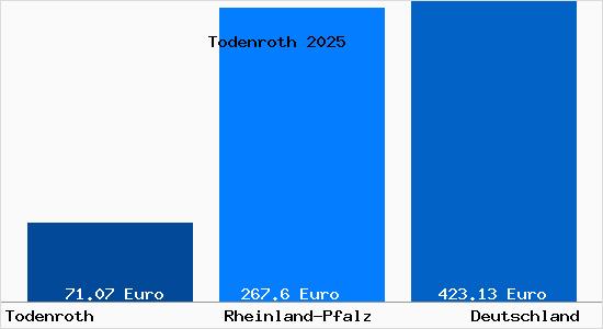 Aktueller Bodenrichtwert in Todenroth