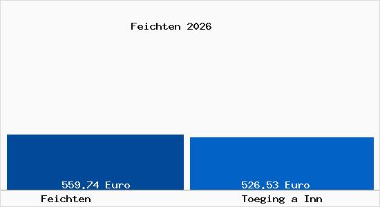 Aktueller Bodenrichtwert in T&ouml;ging am Inn Feichten