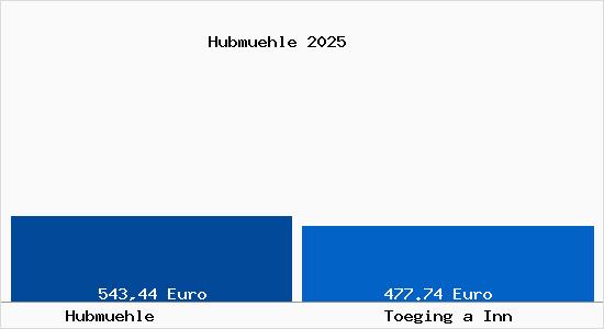 Aktueller Bodenrichtwert in T&ouml;ging am Inn Hubm&uuml;hle