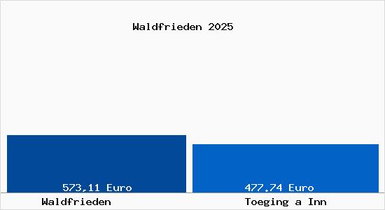 Aktueller Bodenrichtwert in T&ouml;ging am Inn Waldfrieden