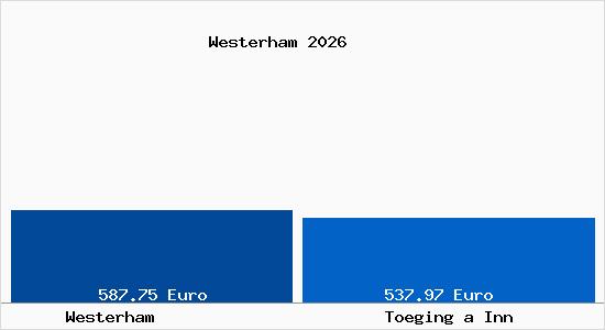Aktueller Bodenrichtwert in T&ouml;ging am Inn Westerham
