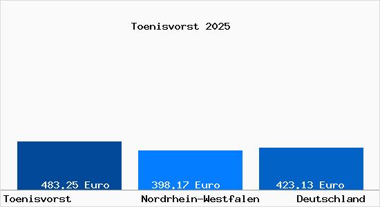 Aktueller Bodenrichtwert in T&ouml;nisvorst