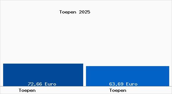 Aktueller Bodenrichtwert in T&ouml;pen T&ouml;pen