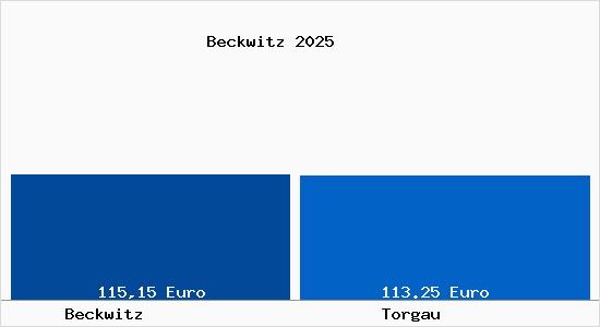 Aktueller Bodenrichtwert in Torgau Beckwitz
