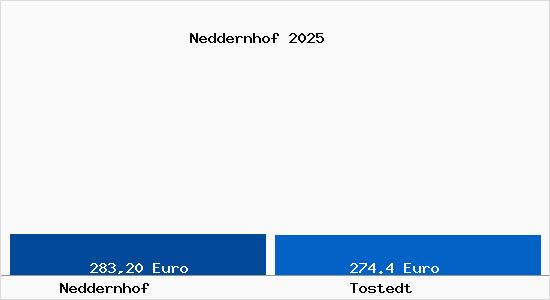 Aktueller Bodenrichtwert in Tostedt Neddernhof
