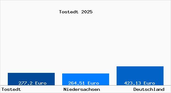 Aktueller Bodenrichtwert in Tostedt