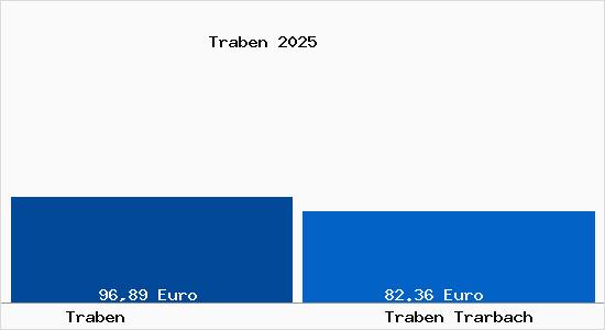 Aktueller Bodenrichtwert in Traben Trarbach Traben