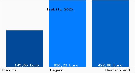 Aktueller Bodenrichtwert in Trabitz Oberpfalz
