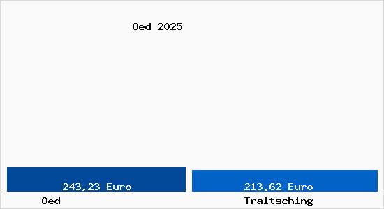 Aktueller Bodenrichtwert in Traitsching &Ouml;d