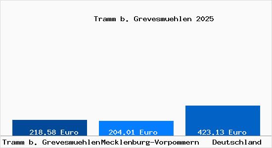 Aktueller Bodenrichtwert in Tramm b. Grevesmuehlen