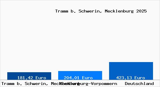 Aktueller Bodenrichtwert in Tramm b. Schwerin, Mecklenburg