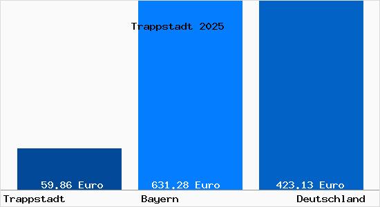 Aktueller Bodenrichtwert in Trappstadt