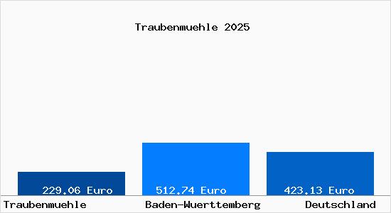 Aktueller Bodenrichtwert in Traubenmuehle