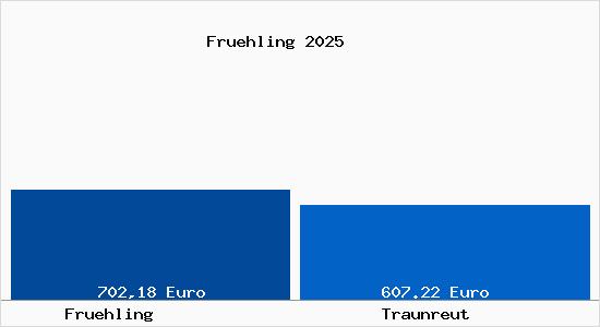 Aktueller Bodenrichtwert in Traunreut Fr&uuml;hling