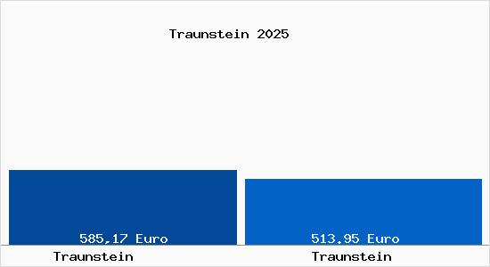 Aktueller Bodenrichtwert in Traunstein Traunstein