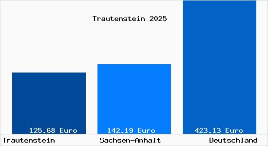 Aktueller Bodenrichtwert in Trautenstein
