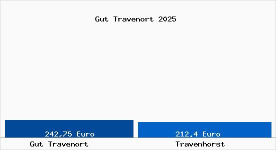 Aktueller Bodenrichtwert in Travenhorst Gut Travenort