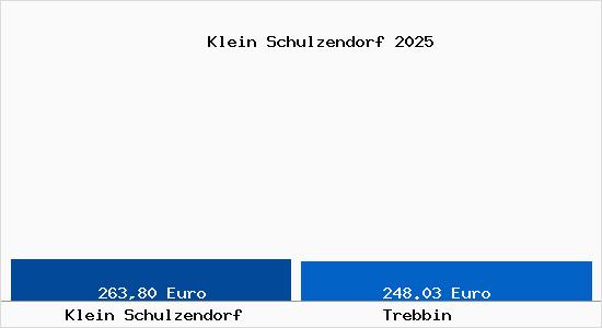 Aktueller Bodenrichtwert in Trebbin Klein Schulzendorf