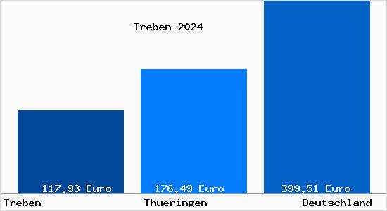 Aktueller Bodenrichtwert in T%C5%99ebe%C5%88 b. Altenburg, Thueringen