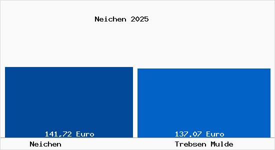 Aktueller Bodenrichtwert in Trebsen Mulde Neichen
