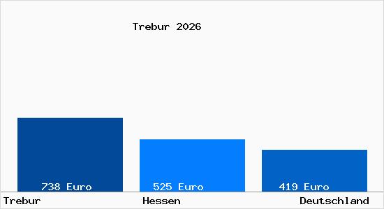 Aktueller Bodenrichtwert in Trebur