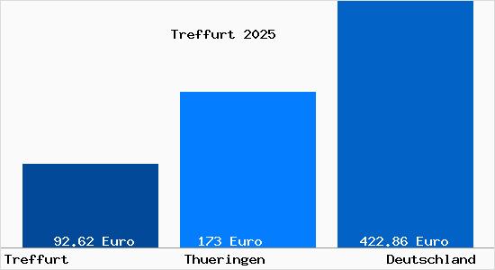 Aktueller Bodenrichtwert in Treffurt