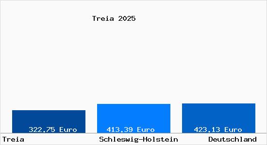 Aktueller Bodenrichtwert in Treia b. Schleswig