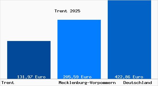 Aktueller Bodenrichtwert in Trent Ruegen