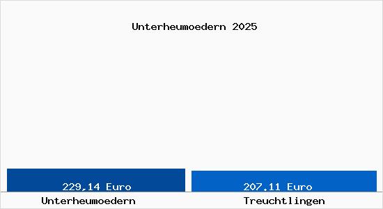 Aktueller Bodenrichtwert in Treuchtlingen Unterheum&ouml;dern