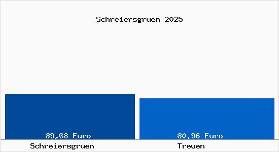 Aktueller Bodenrichtwert in Treuen Schreiersgr&uuml;n