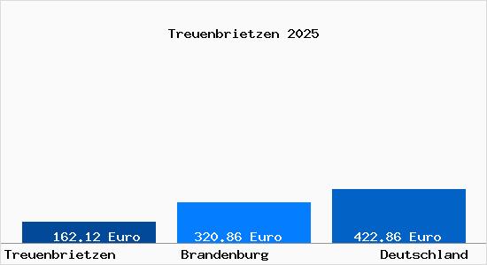 Aktueller Bodenrichtwert in Treuenbrietzen