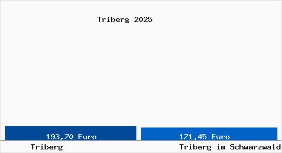 Aktueller Bodenrichtwert in Triberg im Schwarzwald Triberg
