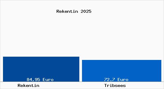 Aktueller Bodenrichtwert in Tribsees Rekentin