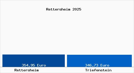 Aktueller Bodenrichtwert in Triefenstein Rettersheim