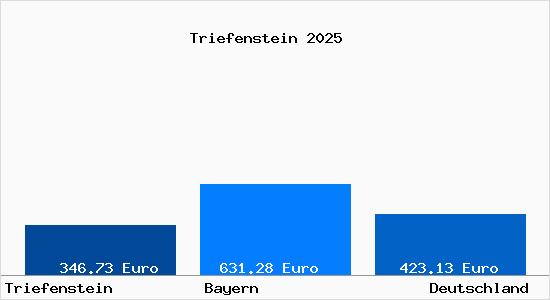 Aktueller Bodenrichtwert in Triefenstein