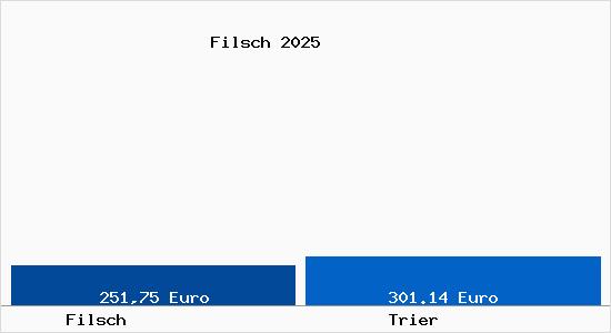 Aktueller Bodenrichtwert in Trier Filsch