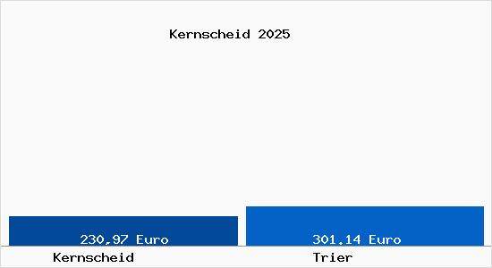 Aktueller Bodenrichtwert in Trier Kernscheid